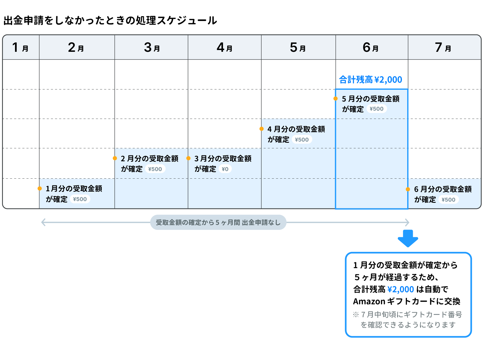 出金までのイメージ